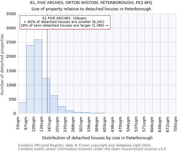 61, FIVE ARCHES, ORTON WISTOW, PETERBOROUGH, PE2 6FQ: Size of property relative to detached houses in Peterborough