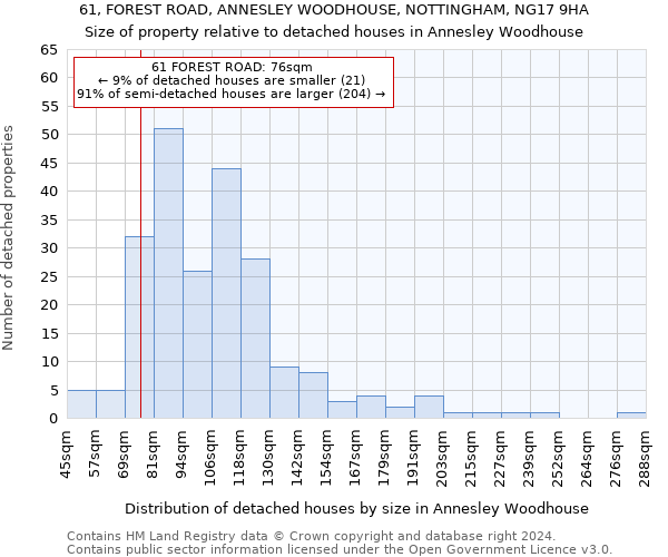 61, FOREST ROAD, ANNESLEY WOODHOUSE, NOTTINGHAM, NG17 9HA: Size of property relative to detached houses in Annesley Woodhouse