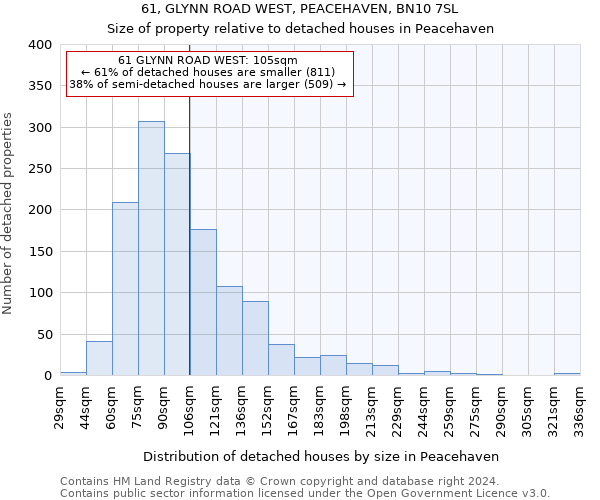 61, GLYNN ROAD WEST, PEACEHAVEN, BN10 7SL: Size of property relative to detached houses in Peacehaven