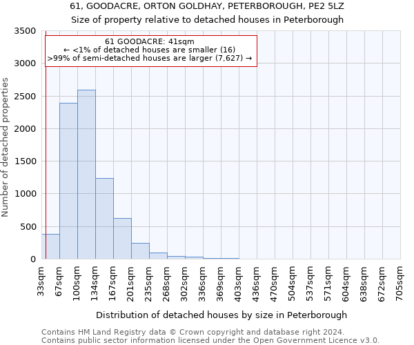 61, GOODACRE, ORTON GOLDHAY, PETERBOROUGH, PE2 5LZ: Size of property relative to detached houses in Peterborough