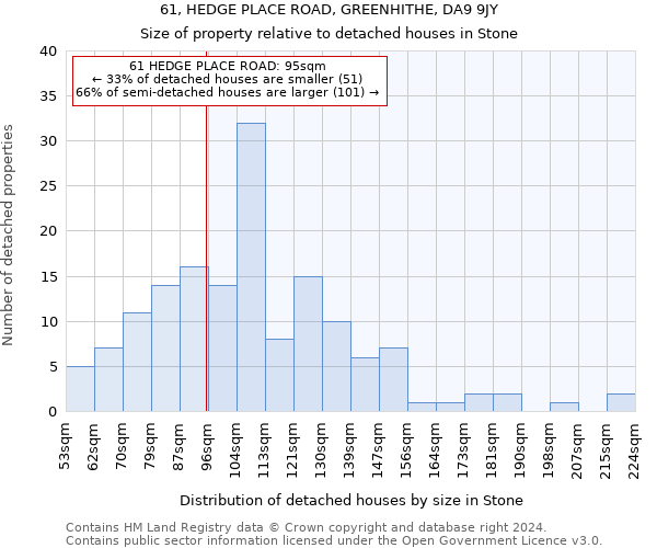 61, HEDGE PLACE ROAD, GREENHITHE, DA9 9JY: Size of property relative to detached houses in Stone