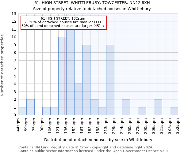 61, HIGH STREET, WHITTLEBURY, TOWCESTER, NN12 8XH: Size of property relative to detached houses in Whittlebury