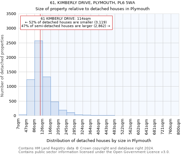 61, KIMBERLY DRIVE, PLYMOUTH, PL6 5WA: Size of property relative to detached houses in Plymouth