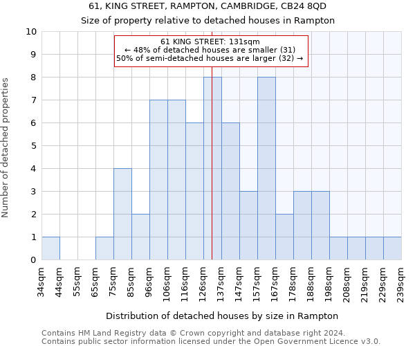 61, KING STREET, RAMPTON, CAMBRIDGE, CB24 8QD: Size of property relative to detached houses in Rampton