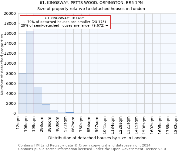 61, KINGSWAY, PETTS WOOD, ORPINGTON, BR5 1PN: Size of property relative to detached houses in London