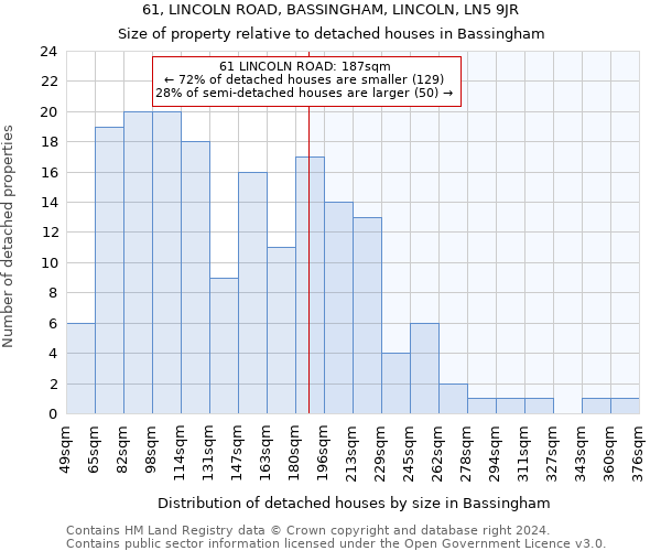 61, LINCOLN ROAD, BASSINGHAM, LINCOLN, LN5 9JR: Size of property relative to detached houses in Bassingham