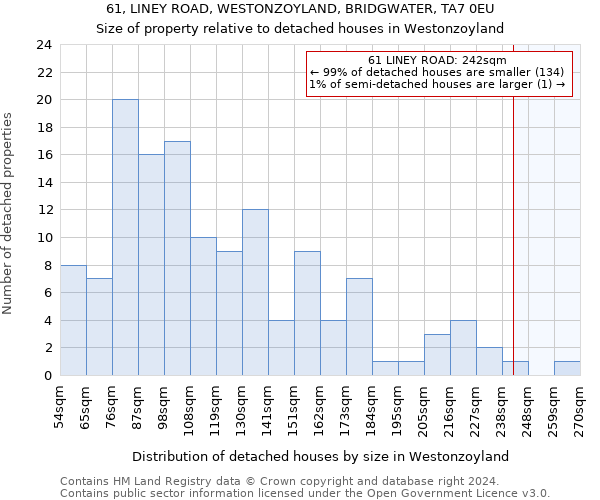 61, LINEY ROAD, WESTONZOYLAND, BRIDGWATER, TA7 0EU: Size of property relative to detached houses in Westonzoyland