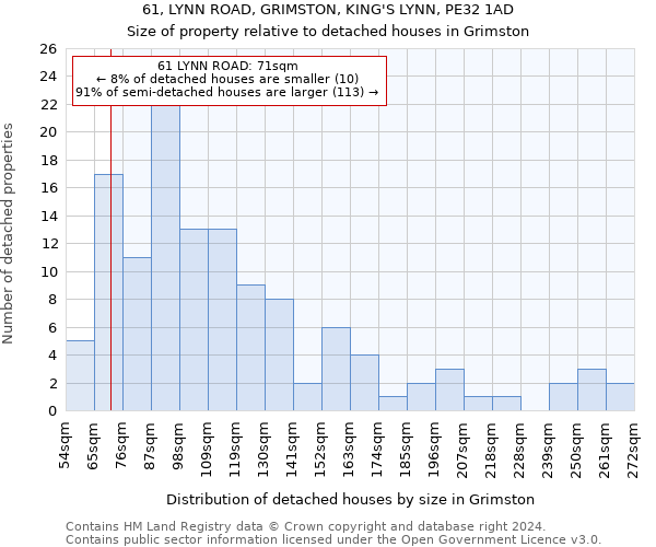 61, LYNN ROAD, GRIMSTON, KING'S LYNN, PE32 1AD: Size of property relative to detached houses in Grimston