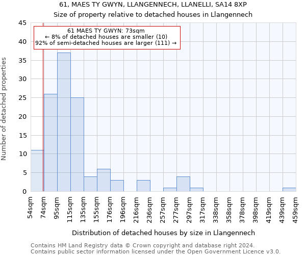 61, MAES TY GWYN, LLANGENNECH, LLANELLI, SA14 8XP: Size of property relative to detached houses in Llangennech