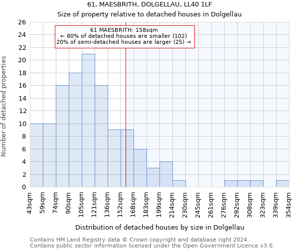 61, MAESBRITH, DOLGELLAU, LL40 1LF: Size of property relative to detached houses in Dolgellau