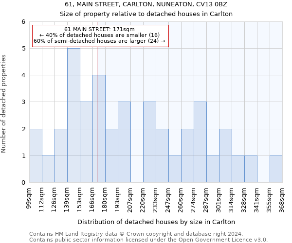 61, MAIN STREET, CARLTON, NUNEATON, CV13 0BZ: Size of property relative to detached houses in Carlton