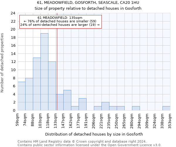 61, MEADOWFIELD, GOSFORTH, SEASCALE, CA20 1HU: Size of property relative to detached houses in Gosforth