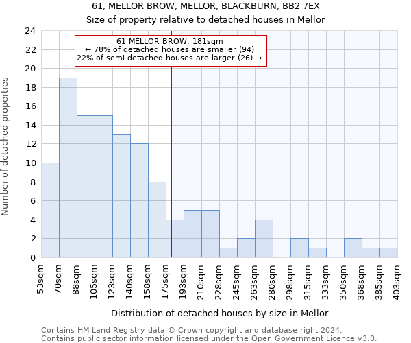 61, MELLOR BROW, MELLOR, BLACKBURN, BB2 7EX: Size of property relative to detached houses in Mellor