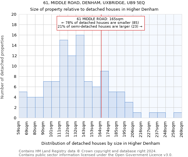 61, MIDDLE ROAD, DENHAM, UXBRIDGE, UB9 5EQ: Size of property relative to detached houses in Higher Denham