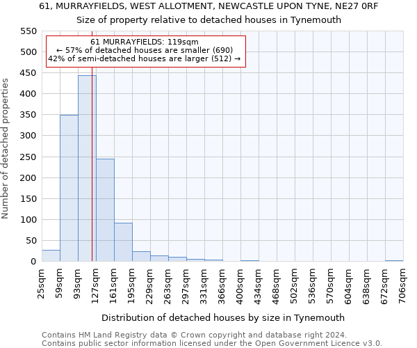 61, MURRAYFIELDS, WEST ALLOTMENT, NEWCASTLE UPON TYNE, NE27 0RF: Size of property relative to detached houses in Tynemouth