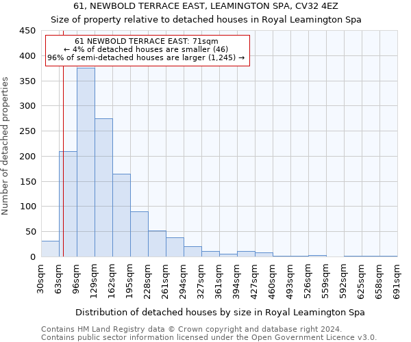 61, NEWBOLD TERRACE EAST, LEAMINGTON SPA, CV32 4EZ: Size of property relative to detached houses in Royal Leamington Spa