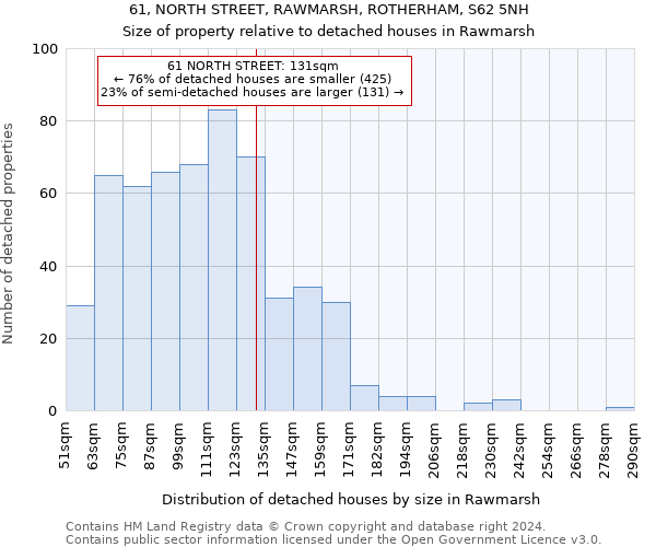 61, NORTH STREET, RAWMARSH, ROTHERHAM, S62 5NH: Size of property relative to detached houses in Rawmarsh