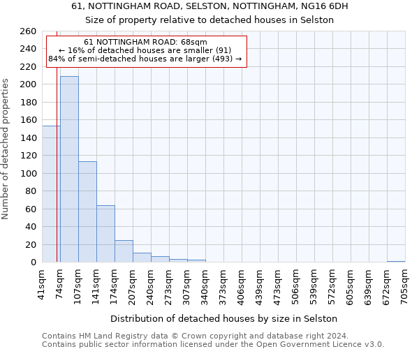 61, NOTTINGHAM ROAD, SELSTON, NOTTINGHAM, NG16 6DH: Size of property relative to detached houses in Selston