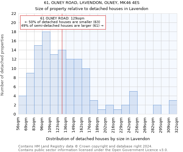 61, OLNEY ROAD, LAVENDON, OLNEY, MK46 4ES: Size of property relative to detached houses in Lavendon