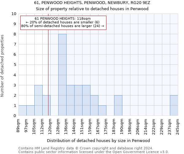 61, PENWOOD HEIGHTS, PENWOOD, NEWBURY, RG20 9EZ: Size of property relative to detached houses in Penwood