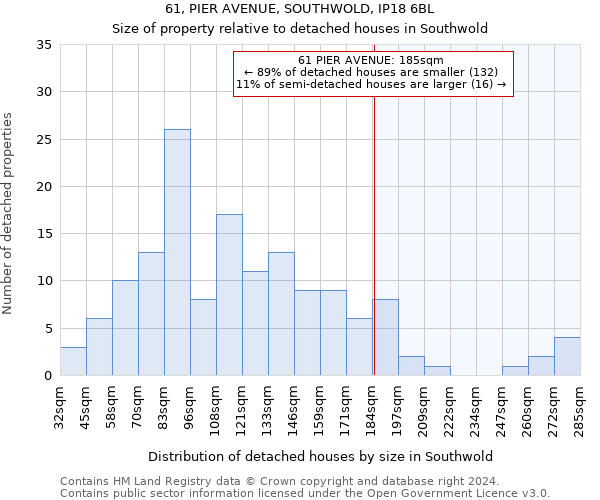 61, PIER AVENUE, SOUTHWOLD, IP18 6BL: Size of property relative to detached houses in Southwold