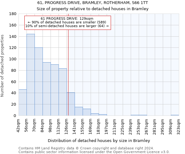 61, PROGRESS DRIVE, BRAMLEY, ROTHERHAM, S66 1TT: Size of property relative to detached houses in Bramley