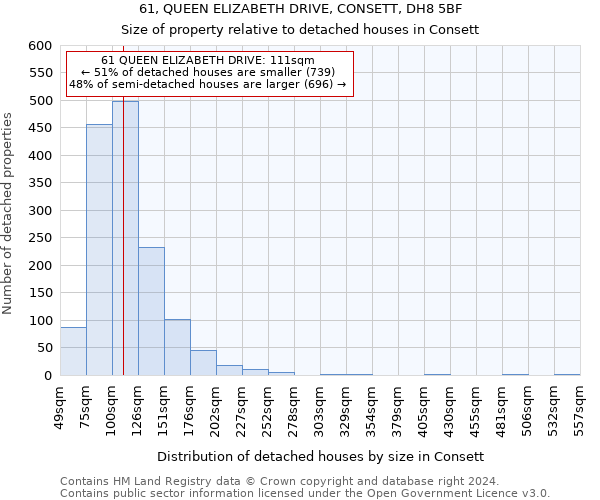 61, QUEEN ELIZABETH DRIVE, CONSETT, DH8 5BF: Size of property relative to detached houses in Consett