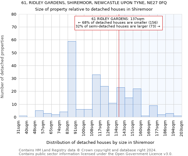 61, RIDLEY GARDENS, SHIREMOOR, NEWCASTLE UPON TYNE, NE27 0FQ: Size of property relative to detached houses in Shiremoor