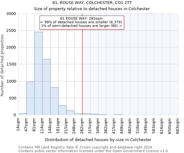 61, ROUSE WAY, COLCHESTER, CO1 2TT: Size of property relative to detached houses in Colchester