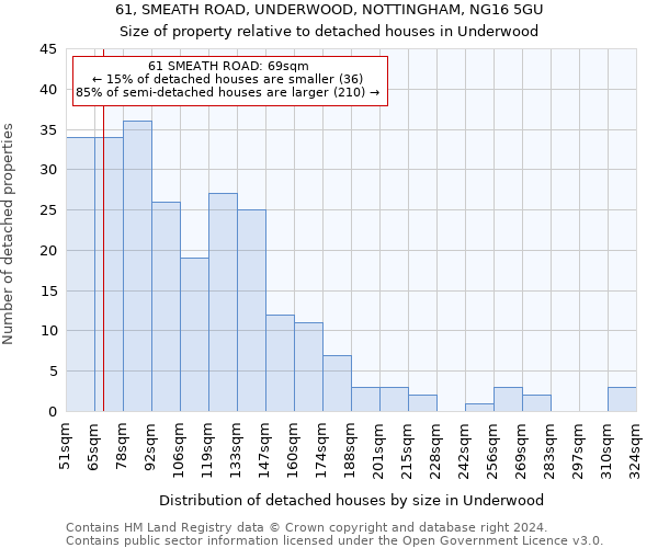 61, SMEATH ROAD, UNDERWOOD, NOTTINGHAM, NG16 5GU: Size of property relative to detached houses in Underwood