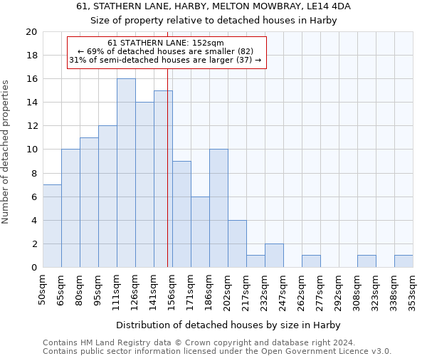 61, STATHERN LANE, HARBY, MELTON MOWBRAY, LE14 4DA: Size of property relative to detached houses in Harby