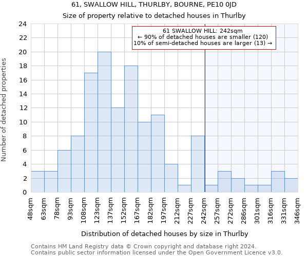 61, SWALLOW HILL, THURLBY, BOURNE, PE10 0JD: Size of property relative to detached houses in Thurlby