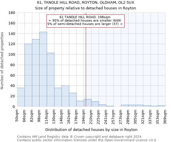 61, TANDLE HILL ROAD, ROYTON, OLDHAM, OL2 5UX: Size of property relative to detached houses in Royton