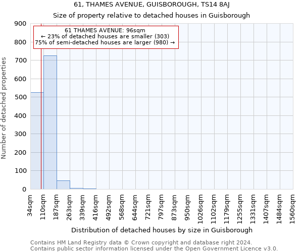 61, THAMES AVENUE, GUISBOROUGH, TS14 8AJ: Size of property relative to detached houses in Guisborough