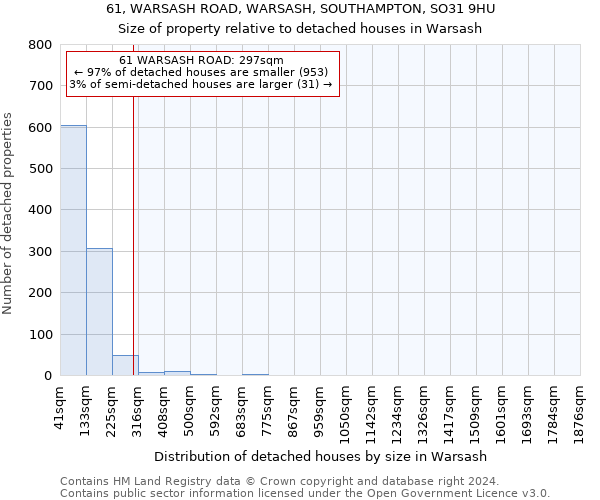 61, WARSASH ROAD, WARSASH, SOUTHAMPTON, SO31 9HU: Size of property relative to detached houses in Warsash