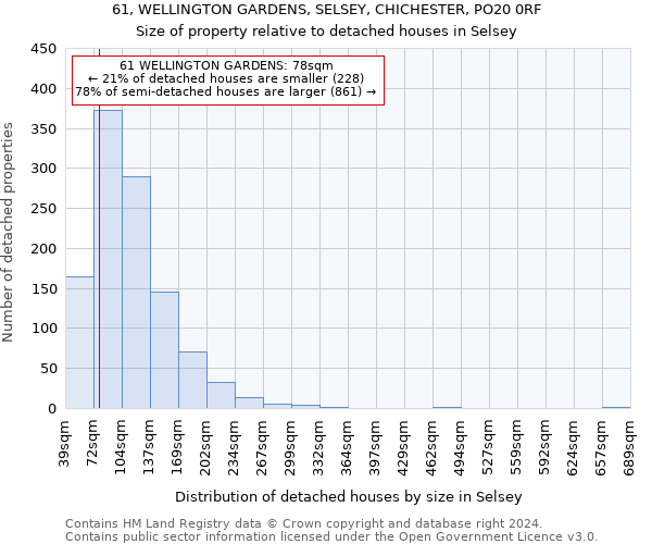 61, WELLINGTON GARDENS, SELSEY, CHICHESTER, PO20 0RF: Size of property relative to detached houses in Selsey