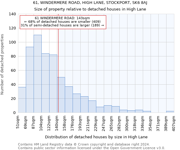 61, WINDERMERE ROAD, HIGH LANE, STOCKPORT, SK6 8AJ: Size of property relative to detached houses in High Lane