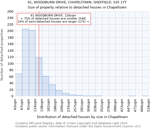 61, WOODBURN DRIVE, CHAPELTOWN, SHEFFIELD, S35 1YT: Size of property relative to detached houses in Chapeltown