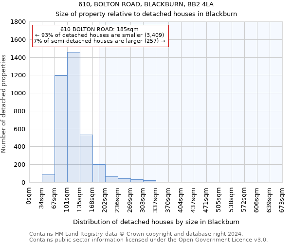 610, BOLTON ROAD, BLACKBURN, BB2 4LA: Size of property relative to detached houses in Blackburn