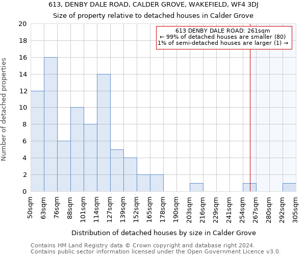 613, DENBY DALE ROAD, CALDER GROVE, WAKEFIELD, WF4 3DJ: Size of property relative to detached houses in Calder Grove