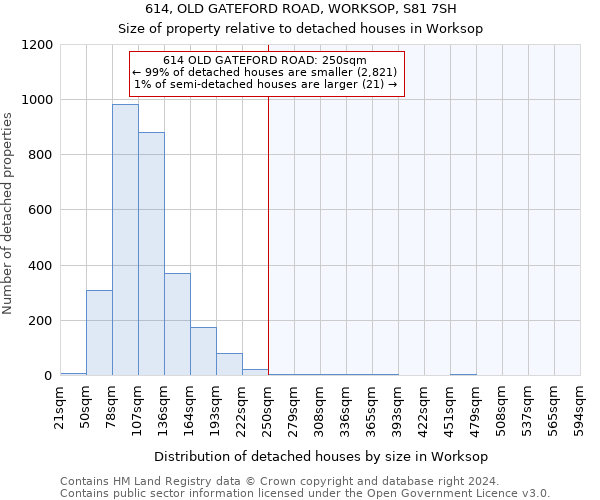 614, OLD GATEFORD ROAD, WORKSOP, S81 7SH: Size of property relative to detached houses in Worksop