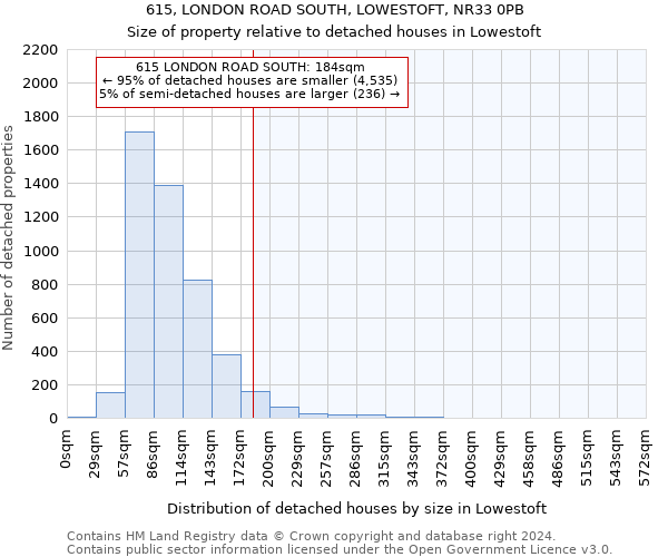 615, LONDON ROAD SOUTH, LOWESTOFT, NR33 0PB: Size of property relative to detached houses in Lowestoft