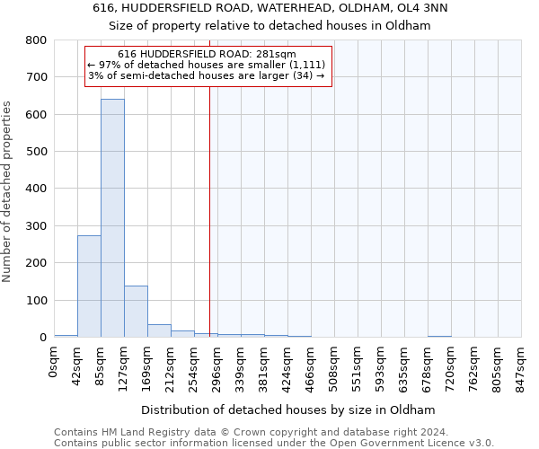 616, HUDDERSFIELD ROAD, WATERHEAD, OLDHAM, OL4 3NN: Size of property relative to detached houses in Oldham