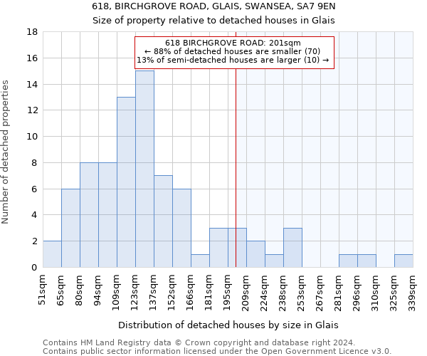 618, BIRCHGROVE ROAD, GLAIS, SWANSEA, SA7 9EN: Size of property relative to detached houses in Glais