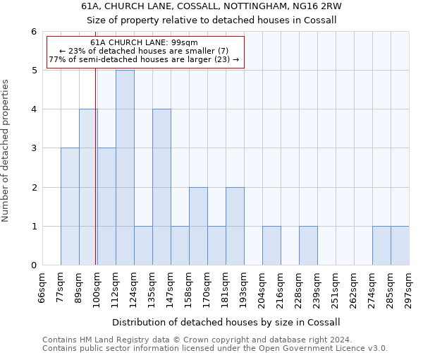 61A, CHURCH LANE, COSSALL, NOTTINGHAM, NG16 2RW: Size of property relative to detached houses in Cossall