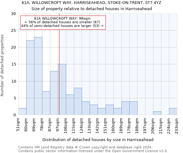 61A, WILLOWCROFT WAY, HARRISEAHEAD, STOKE-ON-TRENT, ST7 4YZ: Size of property relative to detached houses in Harriseahead