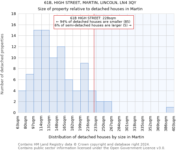 61B, HIGH STREET, MARTIN, LINCOLN, LN4 3QY: Size of property relative to detached houses in Martin