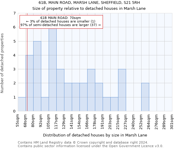 61B, MAIN ROAD, MARSH LANE, SHEFFIELD, S21 5RH: Size of property relative to detached houses in Marsh Lane