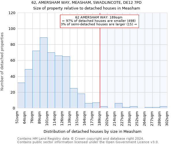 62, AMERSHAM WAY, MEASHAM, SWADLINCOTE, DE12 7PD: Size of property relative to detached houses in Measham