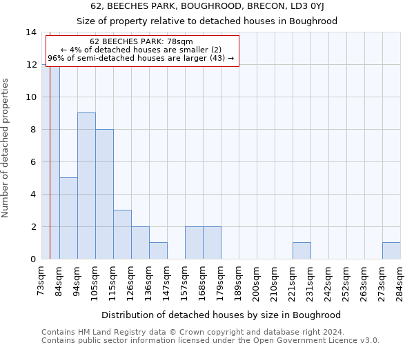 62, BEECHES PARK, BOUGHROOD, BRECON, LD3 0YJ: Size of property relative to detached houses in Boughrood